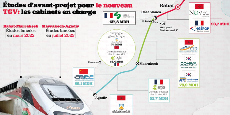 Réseau ferroviaire à grande vitesse (LGV) – Maroc